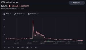 CEA Industries (BNC) share price chart