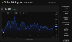 Cipher Digital (CIFR) stock price chart