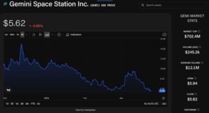 Gemini (GEMI) share price chart. Source: The Block/TradingView