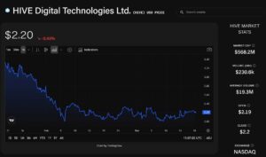 HIVE Digital share price chart. Source: The Block/TradingView