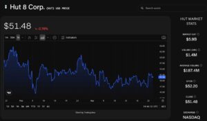 Hut 8 (HUT) stock price chart. Source: The Block/TradingView