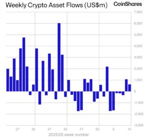 Weekly global crypto ETP flows | Image: CoinShares