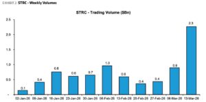 Strategy's STRC weekly trading volumes | Image: Bernstein