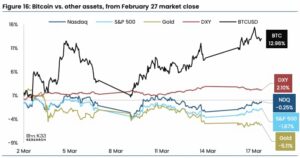 比特币与其他资产表现对比图