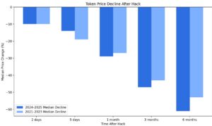 协议代币攻击后价格下跌图表