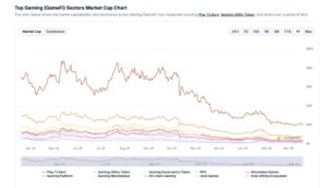 Market cap of top GameFi tokens
