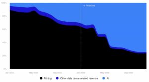 挖矿数据中心收入分解图表