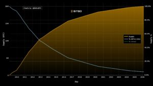 比特币流通供应图表