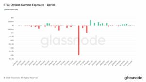 比特币期权伽马暴露