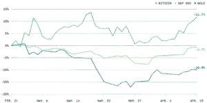 比特币自伊朗冲突以来表现优于黄金和美国股市