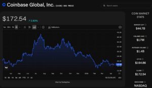 Coinbase (COIN) stock price chart. Source: The Block/TradingView