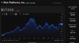 Riot Platforms stock price chart