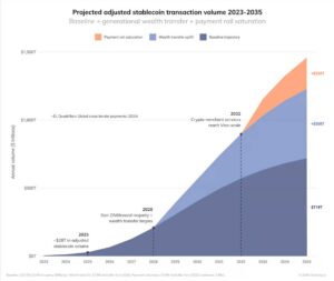 Projected stablecoin volume 2023-2035