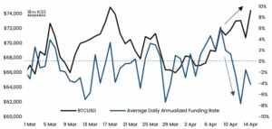 BTCUSD vs Average Daily Annualized Funding Rate. Image: K33