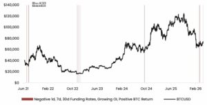 BTCUSD, Comparable Perp Regimes to Current Regime. Image: K33