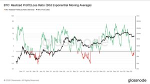 比特币获利了结激增 | 图片来源：Glassnode