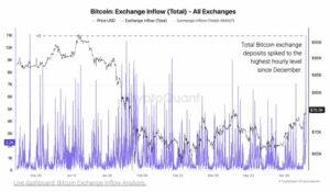 BTC exchange inflows. Courtesy of CryptoQuant.