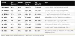 Crypto token secondary discounts chart