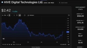 Hive Digital (HIVE) stock price chart. Source: The Block/TradingView
