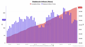 Stablecoin inflows on Nexo| Image: CryptoQuant/BRN
