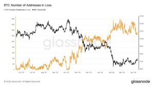 比特币亏损地址数量 | 图片来源：Glassnode
