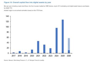 JPMorgan crypto flows chart